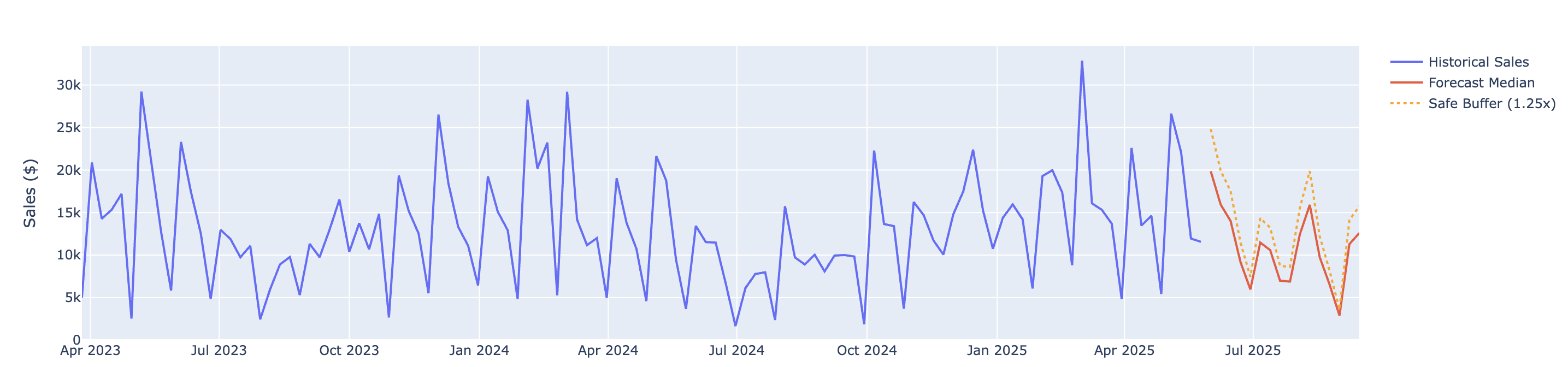 Sales Forecasting